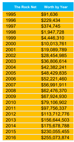 the rock dwayne johnson net worth since 1995 to 2022 till yet
